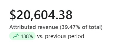 Klaviyo dashboard after 60 days with RAW: $20,604.38 attributed revenue, 39.47% of total, up 138%