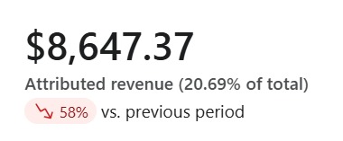 Klaviyo dashboard before RAW: $8,647.37 attributed revenue, 20.69% of total, down 58%